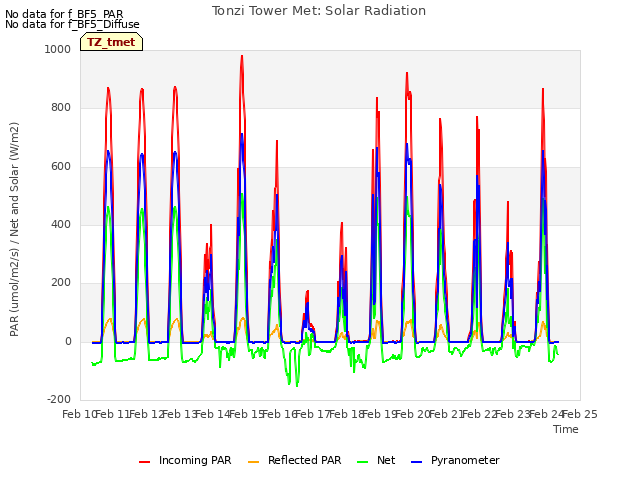 plot of Tonzi Tower Met: Solar Radiation