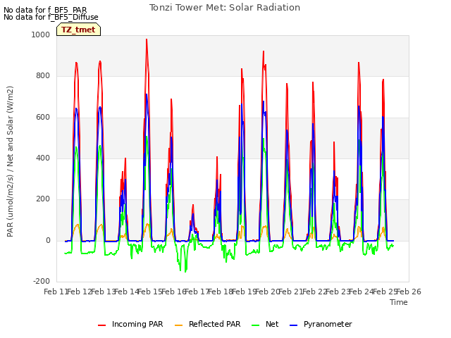 plot of Tonzi Tower Met: Solar Radiation