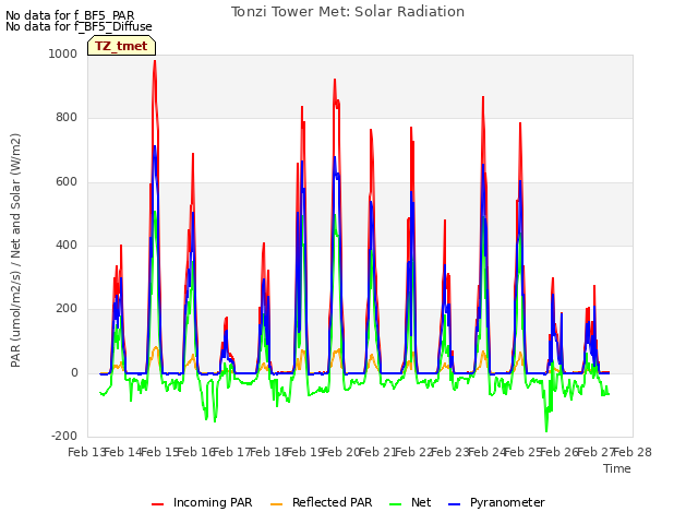 plot of Tonzi Tower Met: Solar Radiation