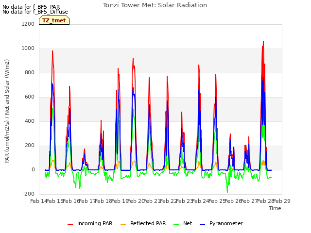 plot of Tonzi Tower Met: Solar Radiation