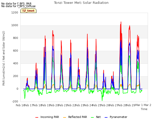 plot of Tonzi Tower Met: Solar Radiation