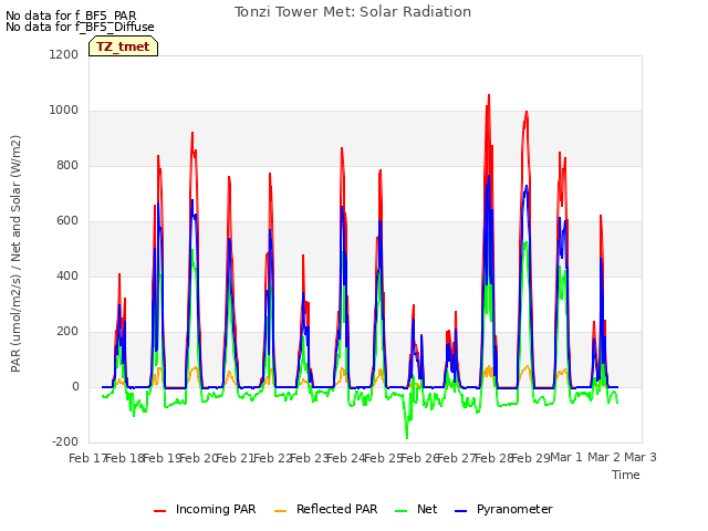 plot of Tonzi Tower Met: Solar Radiation