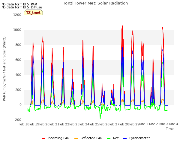 plot of Tonzi Tower Met: Solar Radiation