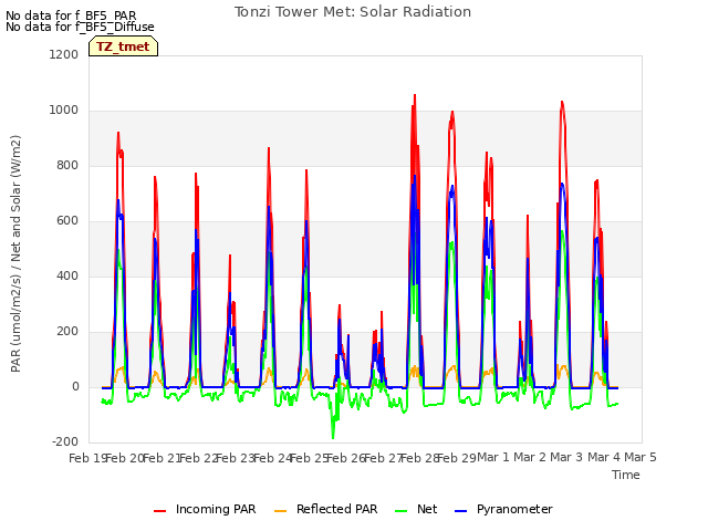 plot of Tonzi Tower Met: Solar Radiation