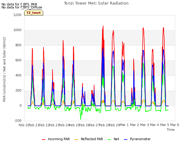 plot of Tonzi Tower Met: Solar Radiation