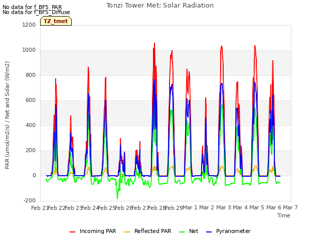 plot of Tonzi Tower Met: Solar Radiation