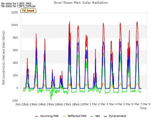 plot of Tonzi Tower Met: Solar Radiation