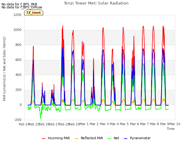 plot of Tonzi Tower Met: Solar Radiation