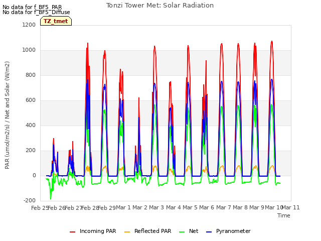 plot of Tonzi Tower Met: Solar Radiation