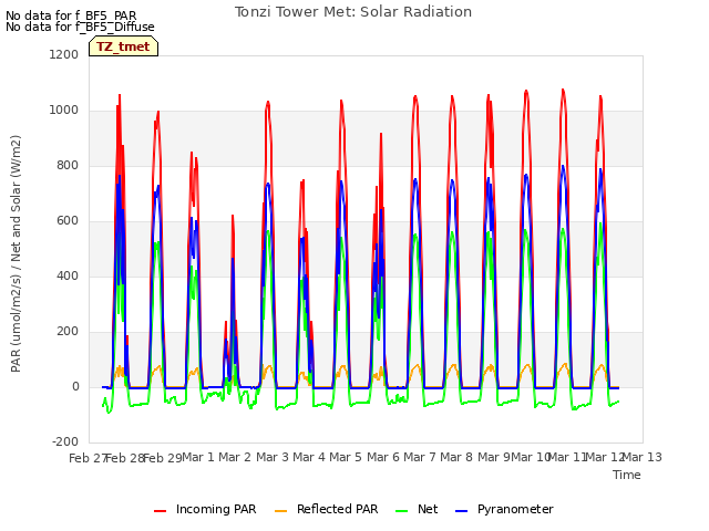 plot of Tonzi Tower Met: Solar Radiation