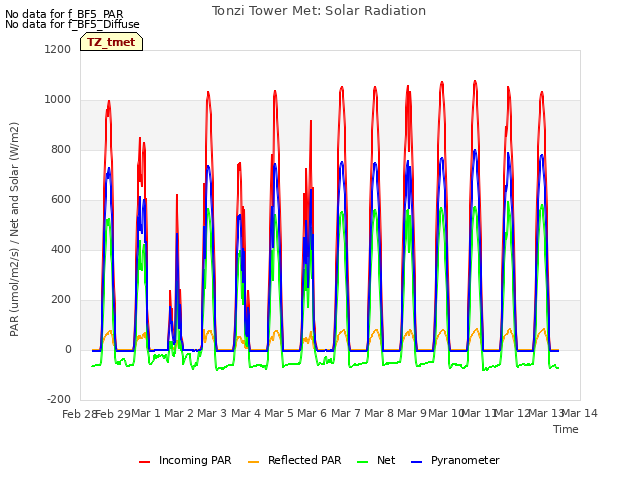 plot of Tonzi Tower Met: Solar Radiation