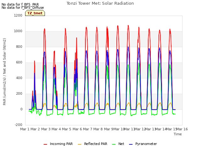 plot of Tonzi Tower Met: Solar Radiation