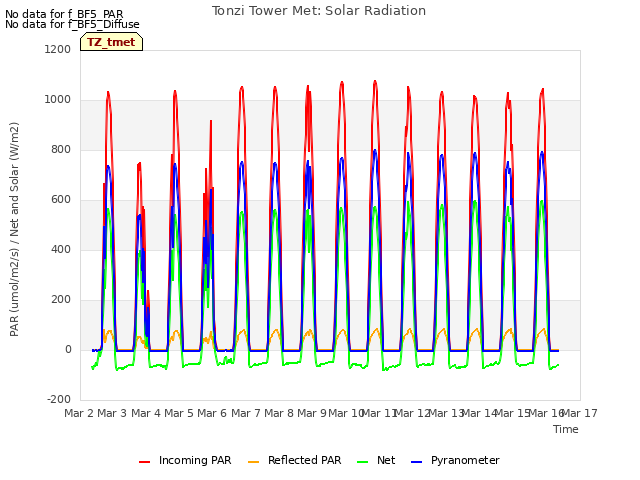 plot of Tonzi Tower Met: Solar Radiation