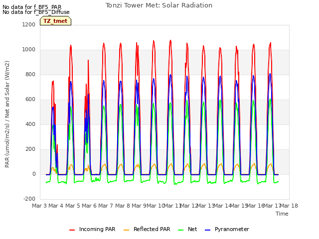 plot of Tonzi Tower Met: Solar Radiation