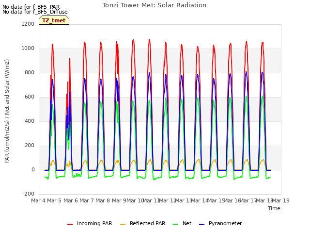 plot of Tonzi Tower Met: Solar Radiation