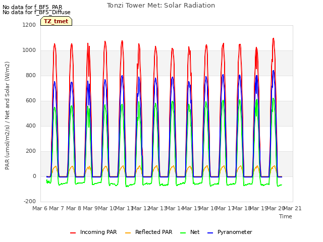 plot of Tonzi Tower Met: Solar Radiation