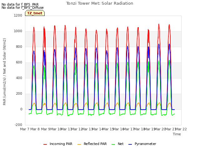 plot of Tonzi Tower Met: Solar Radiation
