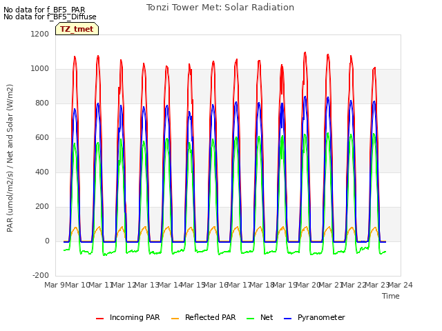 plot of Tonzi Tower Met: Solar Radiation