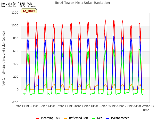 plot of Tonzi Tower Met: Solar Radiation