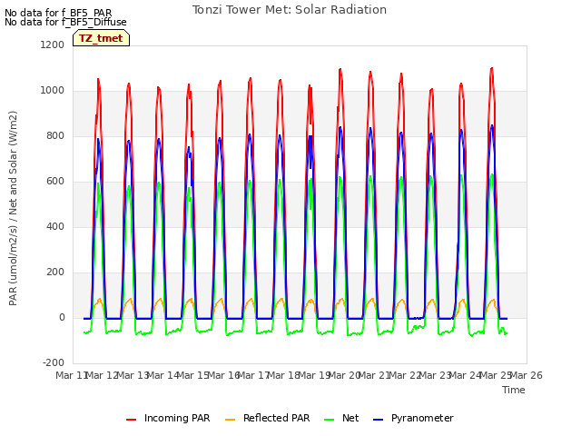 plot of Tonzi Tower Met: Solar Radiation