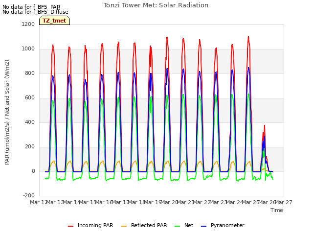 plot of Tonzi Tower Met: Solar Radiation