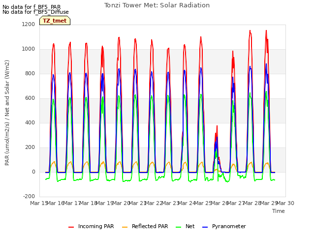 plot of Tonzi Tower Met: Solar Radiation