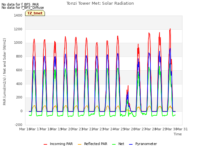 plot of Tonzi Tower Met: Solar Radiation