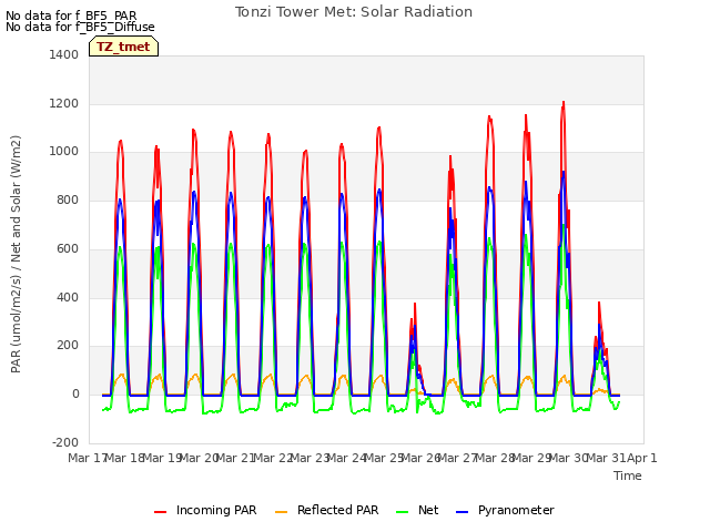 plot of Tonzi Tower Met: Solar Radiation