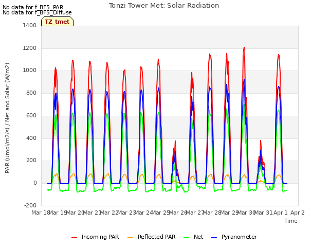 plot of Tonzi Tower Met: Solar Radiation