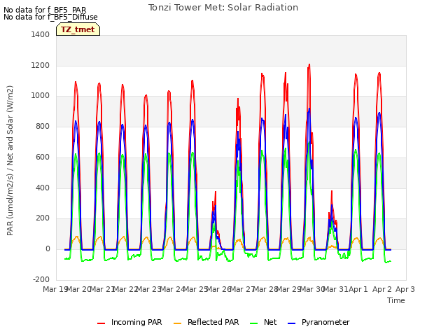 plot of Tonzi Tower Met: Solar Radiation