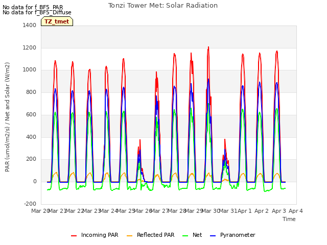 plot of Tonzi Tower Met: Solar Radiation