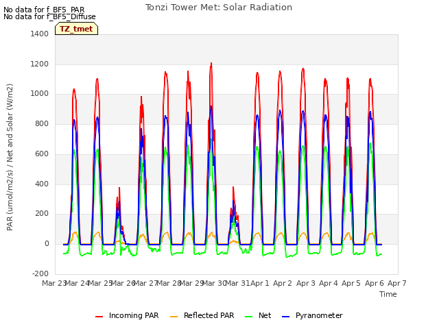 plot of Tonzi Tower Met: Solar Radiation