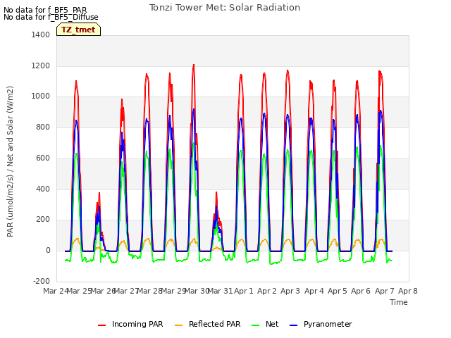 plot of Tonzi Tower Met: Solar Radiation