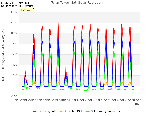 plot of Tonzi Tower Met: Solar Radiation