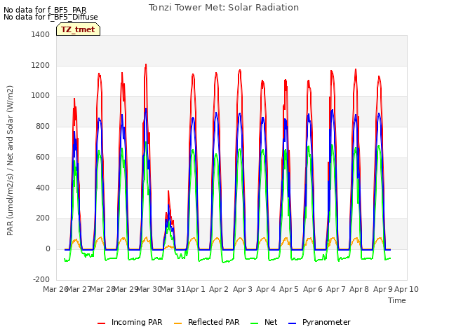 plot of Tonzi Tower Met: Solar Radiation