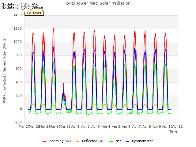 plot of Tonzi Tower Met: Solar Radiation