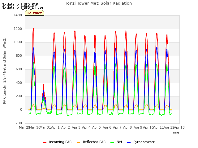 plot of Tonzi Tower Met: Solar Radiation