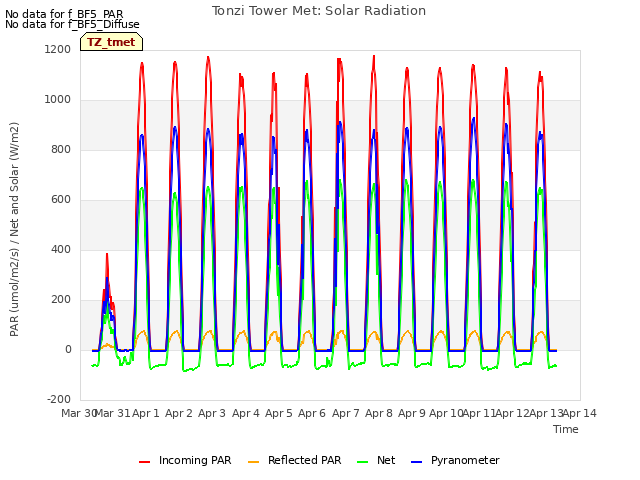 plot of Tonzi Tower Met: Solar Radiation