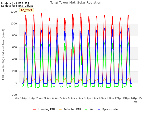 plot of Tonzi Tower Met: Solar Radiation