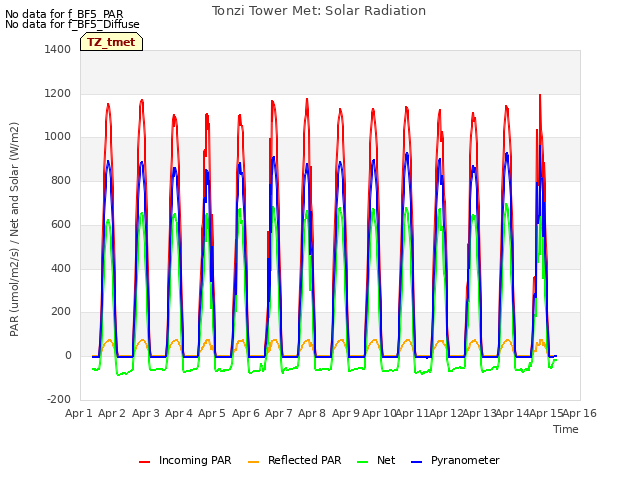 plot of Tonzi Tower Met: Solar Radiation