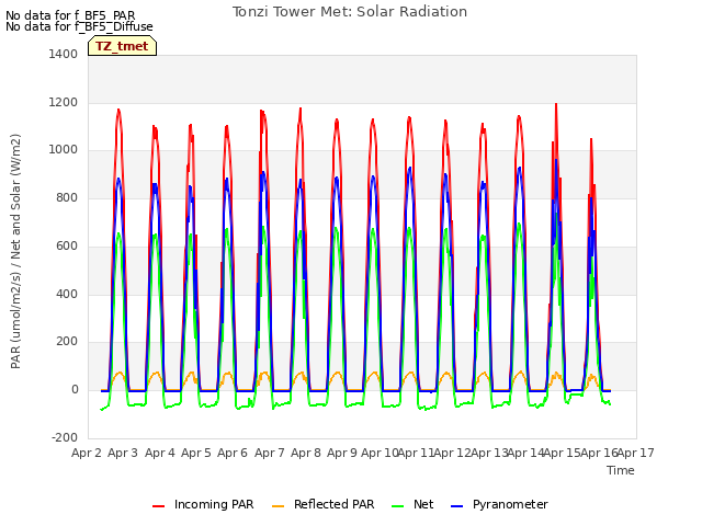 plot of Tonzi Tower Met: Solar Radiation