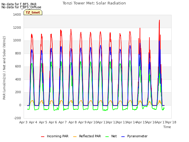 plot of Tonzi Tower Met: Solar Radiation