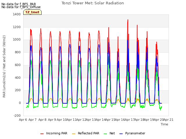 plot of Tonzi Tower Met: Solar Radiation