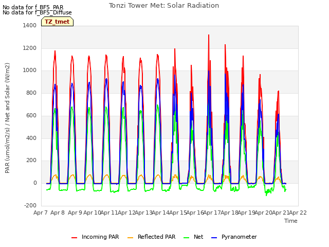 plot of Tonzi Tower Met: Solar Radiation