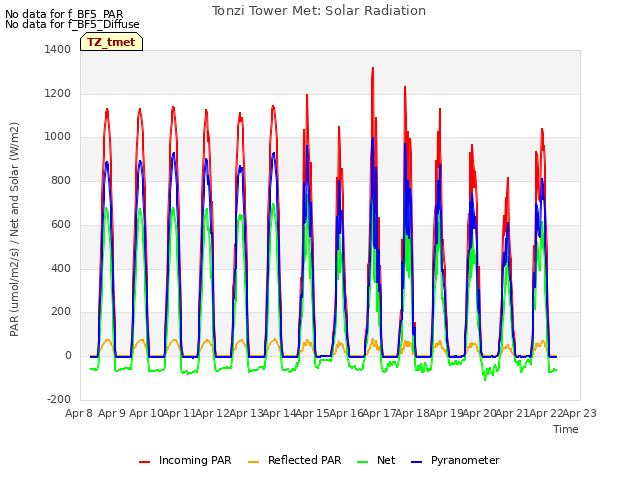 plot of Tonzi Tower Met: Solar Radiation