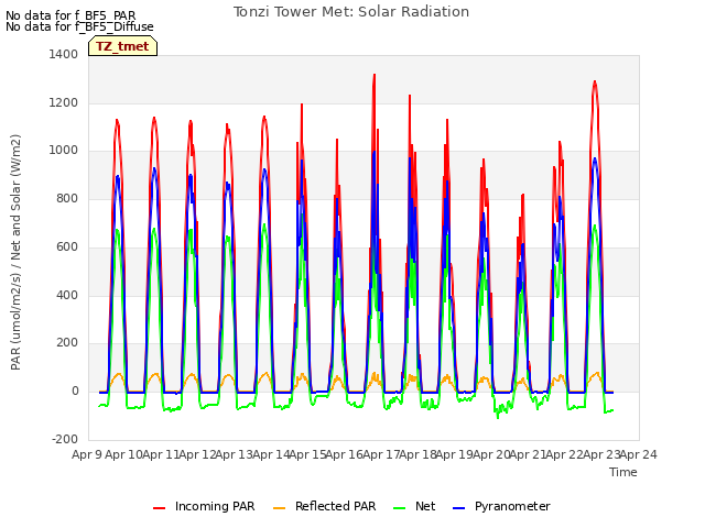 plot of Tonzi Tower Met: Solar Radiation