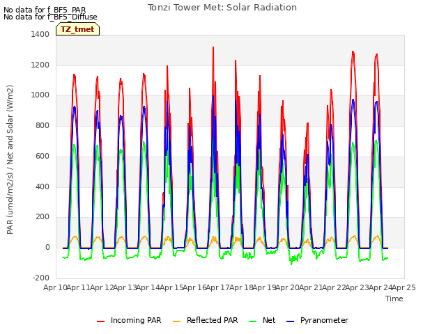 plot of Tonzi Tower Met: Solar Radiation