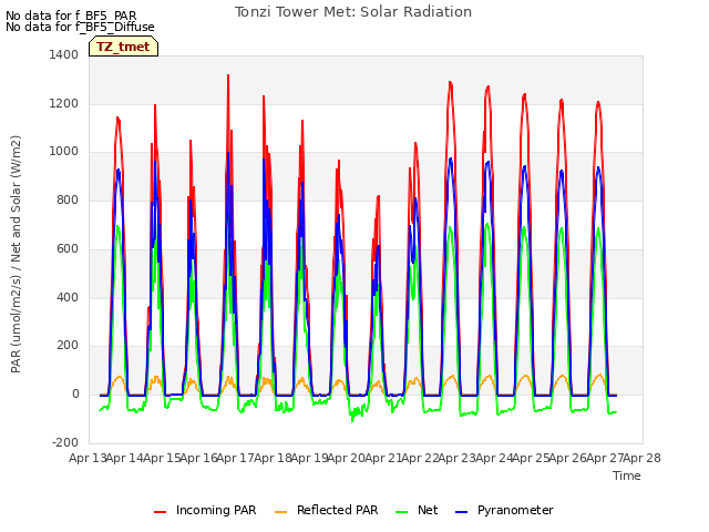 plot of Tonzi Tower Met: Solar Radiation