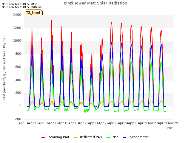 plot of Tonzi Tower Met: Solar Radiation