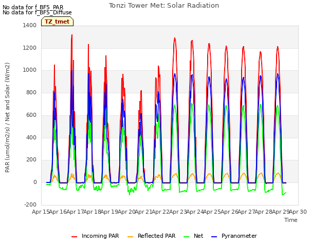 plot of Tonzi Tower Met: Solar Radiation